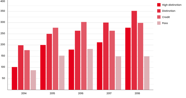 Number of results at Jane by year (2019 version)