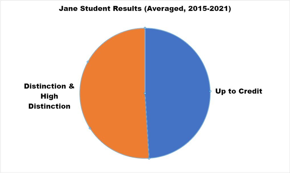 Results 2015-2021